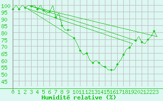 Courbe de l'humidit relative pour Buechel