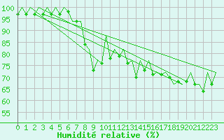 Courbe de l'humidit relative pour Bilbao (Esp)