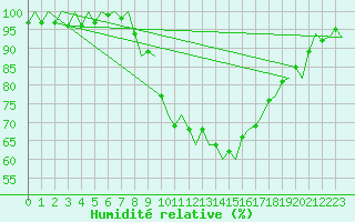 Courbe de l'humidit relative pour Vitoria