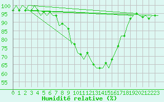 Courbe de l'humidit relative pour Fritzlar