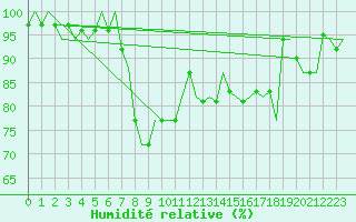Courbe de l'humidit relative pour Goteborg / Landvetter
