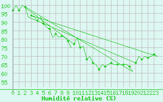 Courbe de l'humidit relative pour Bonn (All)