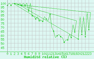 Courbe de l'humidit relative pour Lugano (Sw)