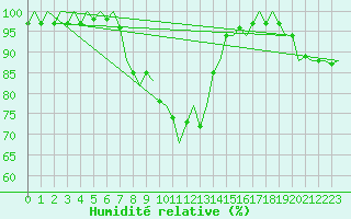 Courbe de l'humidit relative pour Visby Flygplats