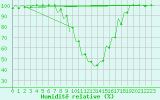 Courbe de l'humidit relative pour Pisa / S. Giusto
