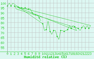 Courbe de l'humidit relative pour Fritzlar
