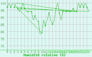 Courbe de l'humidit relative pour Eindhoven (PB)