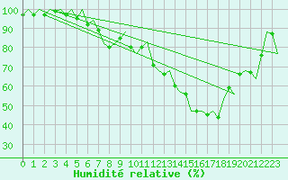 Courbe de l'humidit relative pour Ostersund / Froson