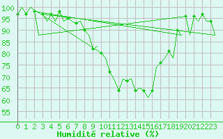 Courbe de l'humidit relative pour Locarno-Magadino