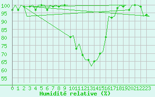 Courbe de l'humidit relative pour Rotterdam Airport Zestienhoven