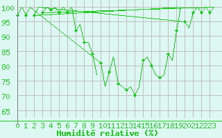 Courbe de l'humidit relative pour Gilze-Rijen