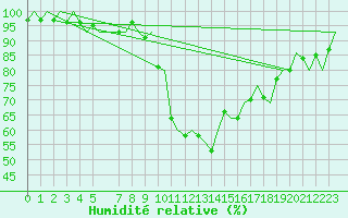Courbe de l'humidit relative pour Graz-Thalerhof-Flughafen