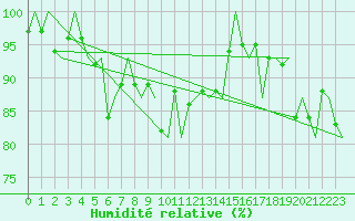 Courbe de l'humidit relative pour Kirkenes Lufthavn