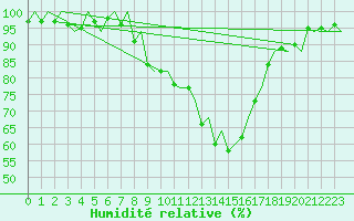 Courbe de l'humidit relative pour Gerona (Esp)