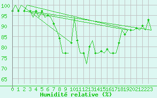 Courbe de l'humidit relative pour Ostrava / Mosnov