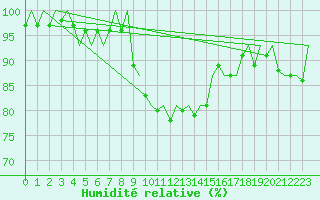 Courbe de l'humidit relative pour Berlin-Schoenefeld