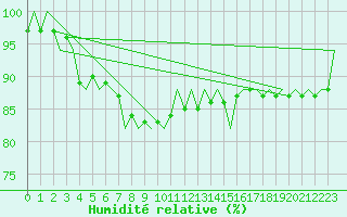Courbe de l'humidit relative pour Platform K14-fa-1c Sea
