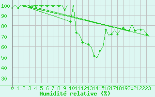 Courbe de l'humidit relative pour Pamplona (Esp)