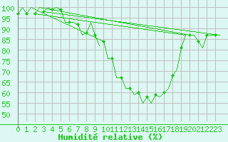 Courbe de l'humidit relative pour Holbeach