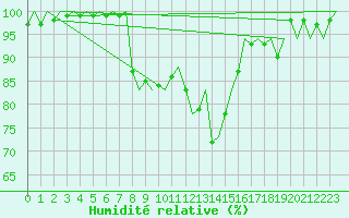 Courbe de l'humidit relative pour Grenchen