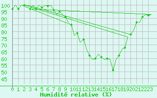 Courbe de l'humidit relative pour Eindhoven (PB)