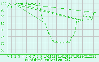 Courbe de l'humidit relative pour Leipzig-Schkeuditz