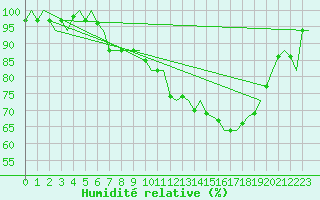 Courbe de l'humidit relative pour Linkoping / Malmen