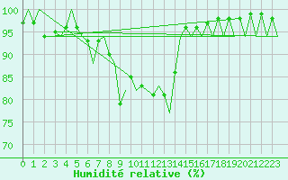 Courbe de l'humidit relative pour Jyvaskyla
