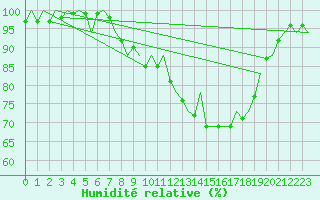 Courbe de l'humidit relative pour Volkel