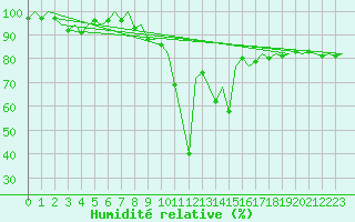 Courbe de l'humidit relative pour Barcelona / Aeropuerto