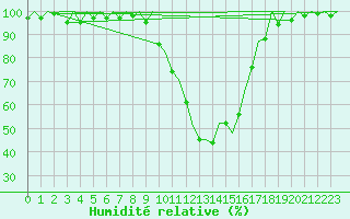 Courbe de l'humidit relative pour Gerona (Esp)