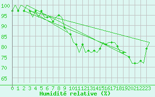 Courbe de l'humidit relative pour Nordholz