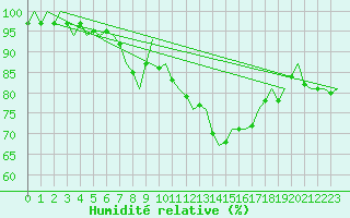 Courbe de l'humidit relative pour Hannover