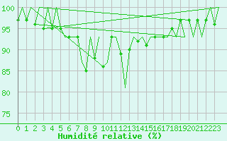 Courbe de l'humidit relative pour Erfurt-Bindersleben