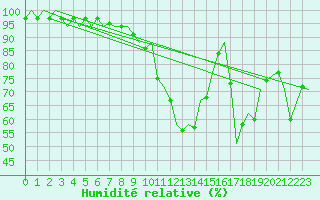 Courbe de l'humidit relative pour Graz-Thalerhof-Flughafen