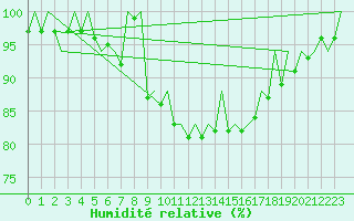 Courbe de l'humidit relative pour Wick