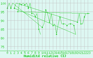 Courbe de l'humidit relative pour Treviso / S. Angelo
