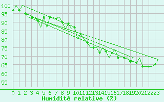 Courbe de l'humidit relative pour Volkel