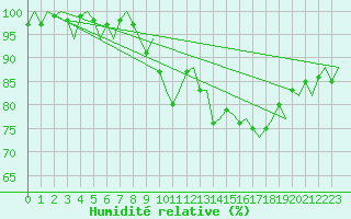 Courbe de l'humidit relative pour Woensdrecht