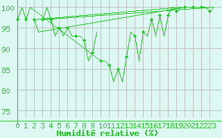 Courbe de l'humidit relative pour Koebenhavn / Roskilde
