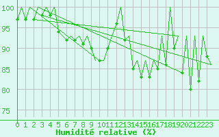 Courbe de l'humidit relative pour Aberdeen (UK)