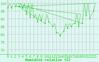 Courbe de l'humidit relative pour Sibiu
