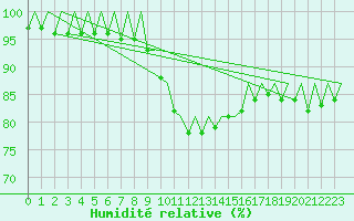 Courbe de l'humidit relative pour Frankfort (All)