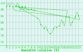 Courbe de l'humidit relative pour Donna Nook