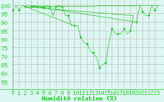 Courbe de l'humidit relative pour Eindhoven (PB)