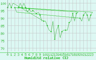 Courbe de l'humidit relative pour Fassberg