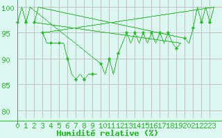 Courbe de l'humidit relative pour Rotterdam Airport Zestienhoven