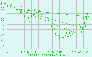 Courbe de l'humidit relative pour London / Heathrow (UK)