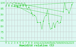 Courbe de l'humidit relative pour Dublin (Ir)