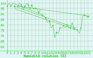 Courbe de l'humidit relative pour Platform Awg-1 Sea